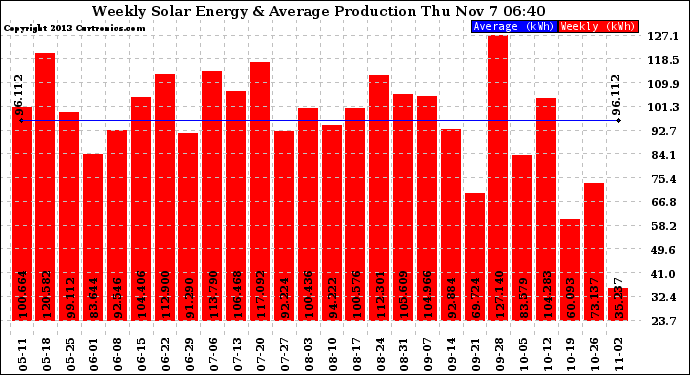 Solar PV/Inverter Performance Weekly Solar Energy Production