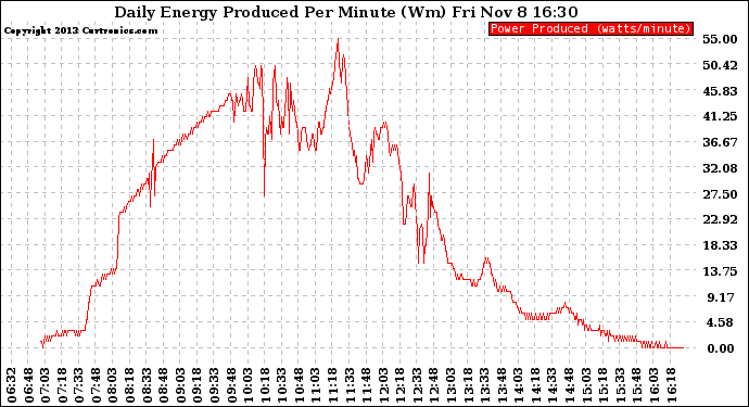 Solar PV/Inverter Performance Daily Energy Production Per Minute