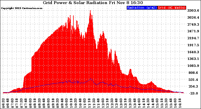 Solar PV/Inverter Performance Grid Power & Solar Radiation