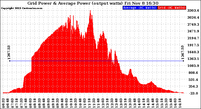 Solar PV/Inverter Performance Inverter Power Output