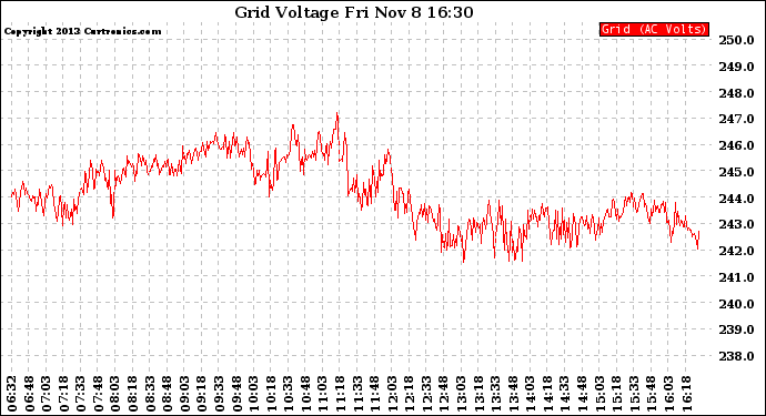 Solar PV/Inverter Performance Grid Voltage