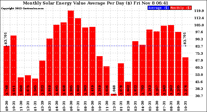 Solar PV/Inverter Performance Monthly Solar Energy Value Average Per Day ($)