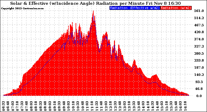 Solar PV/Inverter Performance Solar Radiation & Effective Solar Radiation per Minute