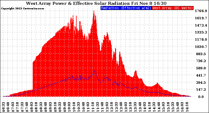 Solar PV/Inverter Performance West Array Power Output & Effective Solar Radiation