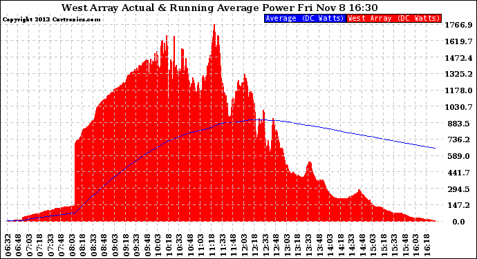 Solar PV/Inverter Performance West Array Actual & Running Average Power Output