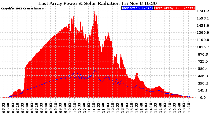 Solar PV/Inverter Performance East Array Power Output & Solar Radiation