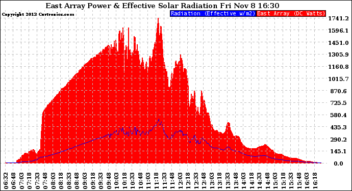 Solar PV/Inverter Performance East Array Power Output & Effective Solar Radiation