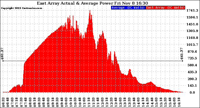 Solar PV/Inverter Performance East Array Actual & Average Power Output