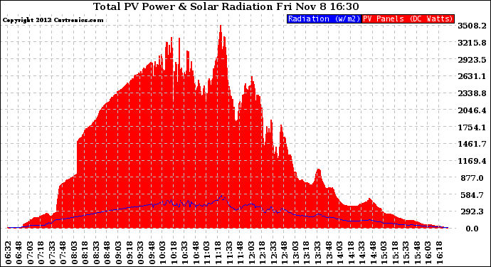 Solar PV/Inverter Performance Total PV Panel Power Output & Solar Radiation