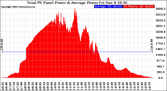 Solar PV/Inverter Performance Total PV Panel Power Output