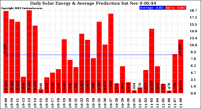 Solar PV/Inverter Performance Daily Solar Energy Production