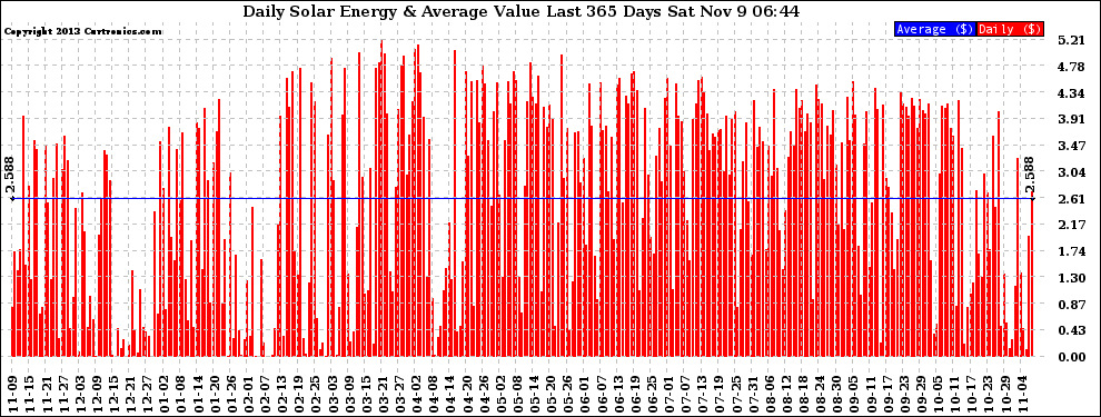 Solar PV/Inverter Performance Daily Solar Energy Production Value Last 365 Days