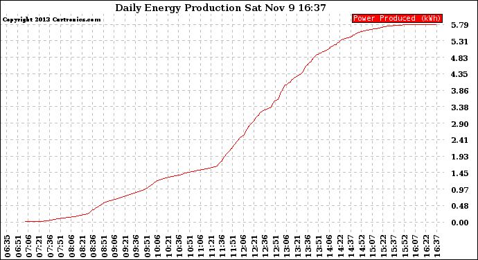 Solar PV/Inverter Performance Daily Energy Production