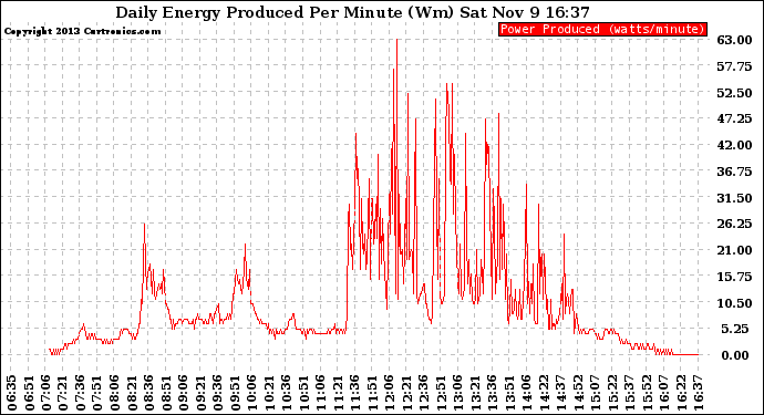 Solar PV/Inverter Performance Daily Energy Production Per Minute