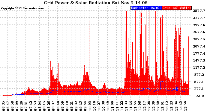 Solar PV/Inverter Performance Grid Power & Solar Radiation