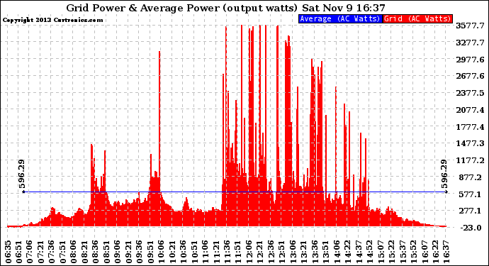 Solar PV/Inverter Performance Inverter Power Output