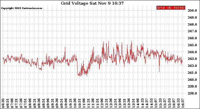 Solar PV/Inverter Performance Grid Voltage