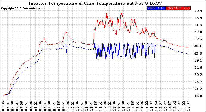 Solar PV/Inverter Performance Inverter Operating Temperature