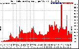 Solar PV/Inverter Performance Solar Radiation & Day Average per Minute