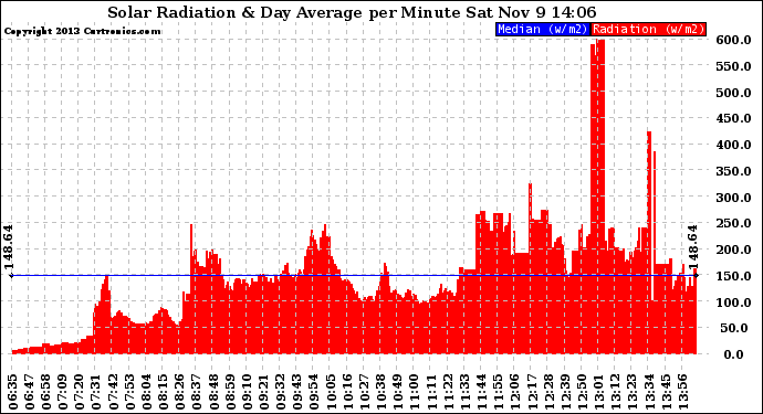 Solar PV/Inverter Performance Solar Radiation & Day Average per Minute