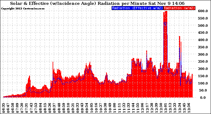 Solar PV/Inverter Performance Solar Radiation & Effective Solar Radiation per Minute