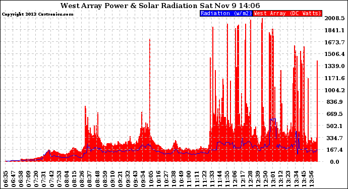 Solar PV/Inverter Performance West Array Power Output & Solar Radiation