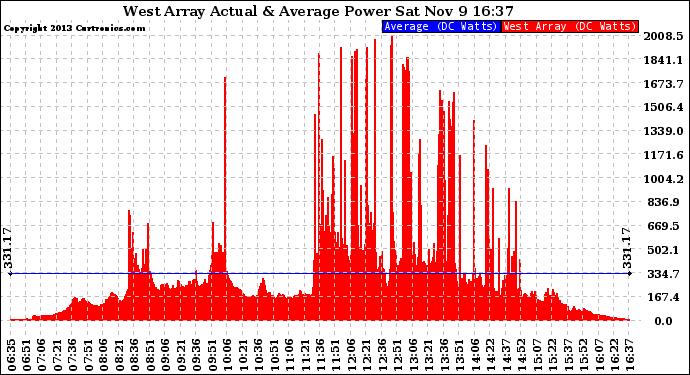 Solar PV/Inverter Performance West Array Actual & Average Power Output