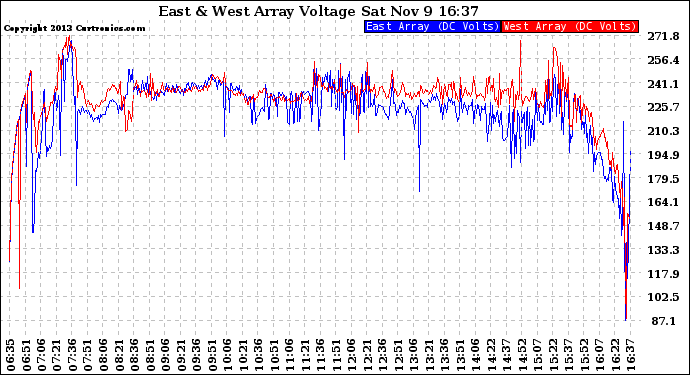 Solar PV/Inverter Performance Photovoltaic Panel Voltage Output