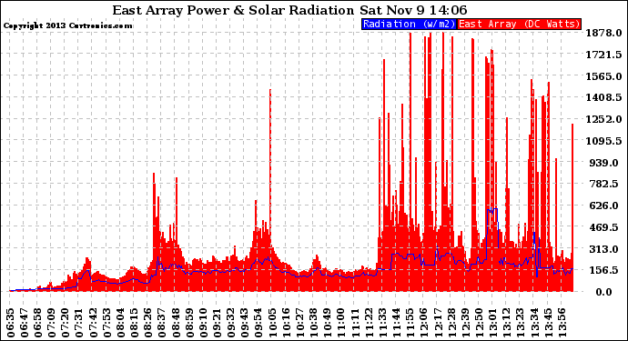 Solar PV/Inverter Performance East Array Power Output & Solar Radiation