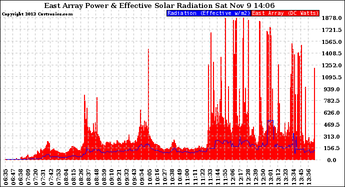 Solar PV/Inverter Performance East Array Power Output & Effective Solar Radiation