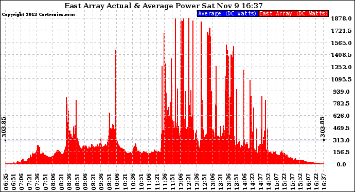 Solar PV/Inverter Performance East Array Actual & Average Power Output