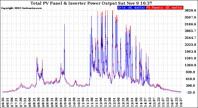 Solar PV/Inverter Performance PV Panel Power Output & Inverter Power Output