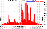 Solar PV/Inverter Performance Total PV Panel Power Output