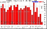 Milwaukee Solar Powered Home WeeklyProduction