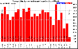 Milwaukee Solar Powered Home WeeklyProductionValue