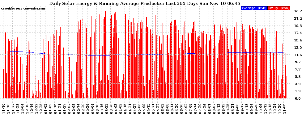 Solar PV/Inverter Performance Daily Solar Energy Production Running Average Last 365 Days