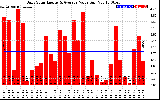 Solar PV/Inverter Performance Daily Solar Energy Production Value