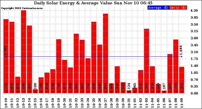 Solar PV/Inverter Performance Daily Solar Energy Production Value