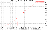 Solar PV/Inverter Performance Daily Energy Production