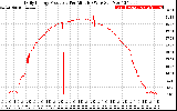 Solar PV/Inverter Performance Daily Energy Production Per Minute