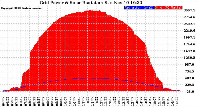 Solar PV/Inverter Performance Grid Power & Solar Radiation