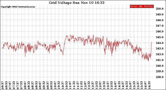 Solar PV/Inverter Performance Grid Voltage