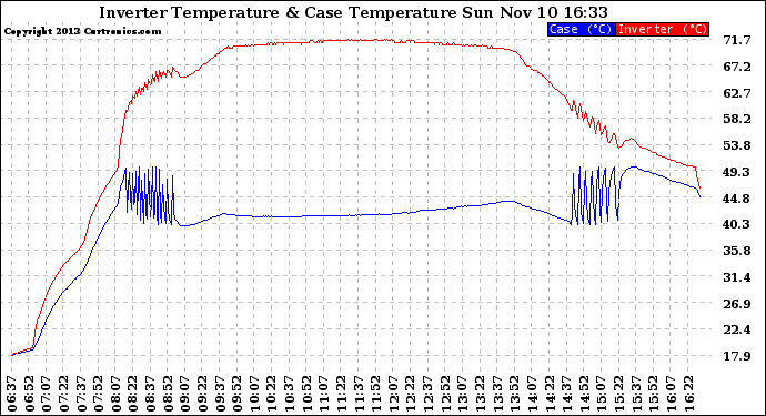 Solar PV/Inverter Performance Inverter Operating Temperature