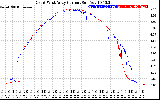 Solar PV/Inverter Performance Photovoltaic Panel Current Output