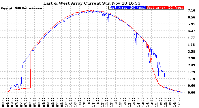 Solar PV/Inverter Performance Photovoltaic Panel Current Output