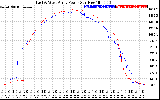 Solar PV/Inverter Performance Photovoltaic Panel Power Output