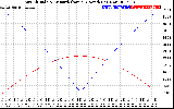 Solar PV/Inverter Performance Sun Altitude Angle & Azimuth Angle