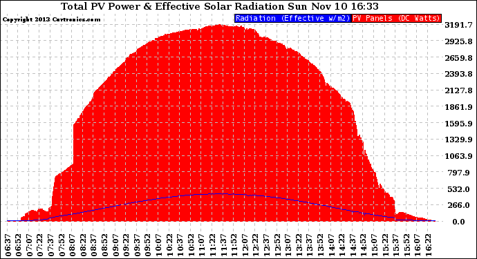 Solar PV/Inverter Performance Total PV Panel Power Output & Effective Solar Radiation