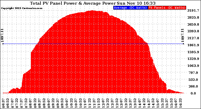 Solar PV/Inverter Performance Total PV Panel Power Output