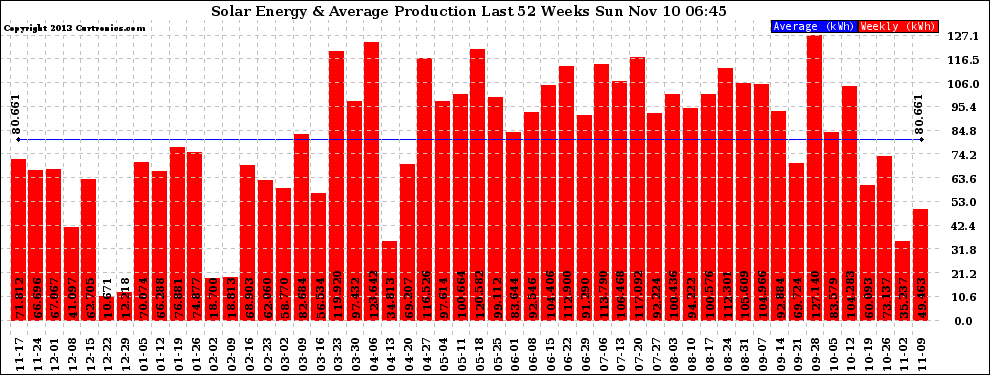 Solar PV/Inverter Performance Weekly Solar Energy Production Last 52 Weeks